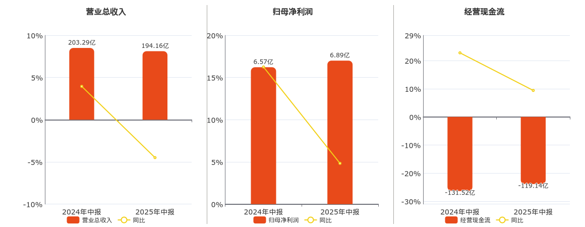 中航西飞(000768.SZ)：2025年中报净利润为6.89亿元、同比较去年同期上涨4.83%