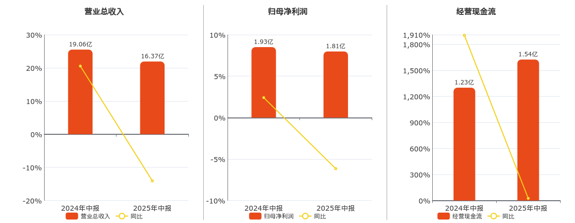 节能国祯(300388.SZ)：2025年中报净利润为1.81亿元、同比较去年同期下降6.16%