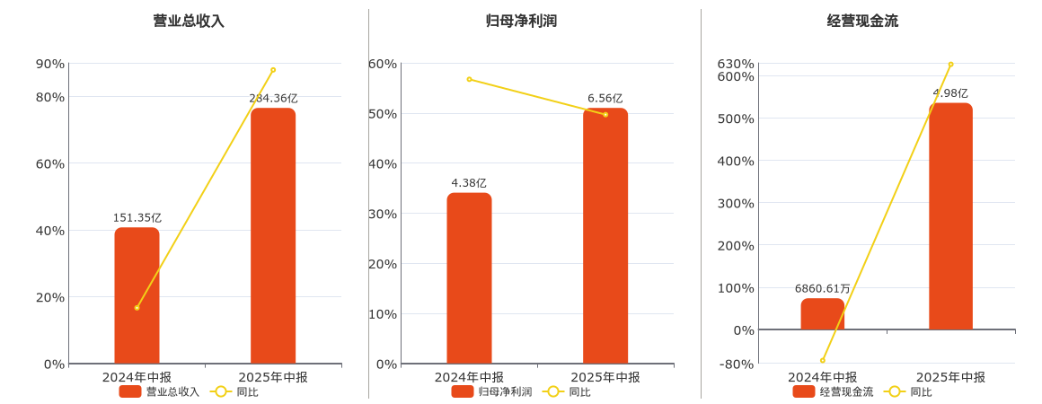 湖南黄金(002155.SZ)：2025年中报净利润为6.56亿元、同比较去年同期上涨49.66%