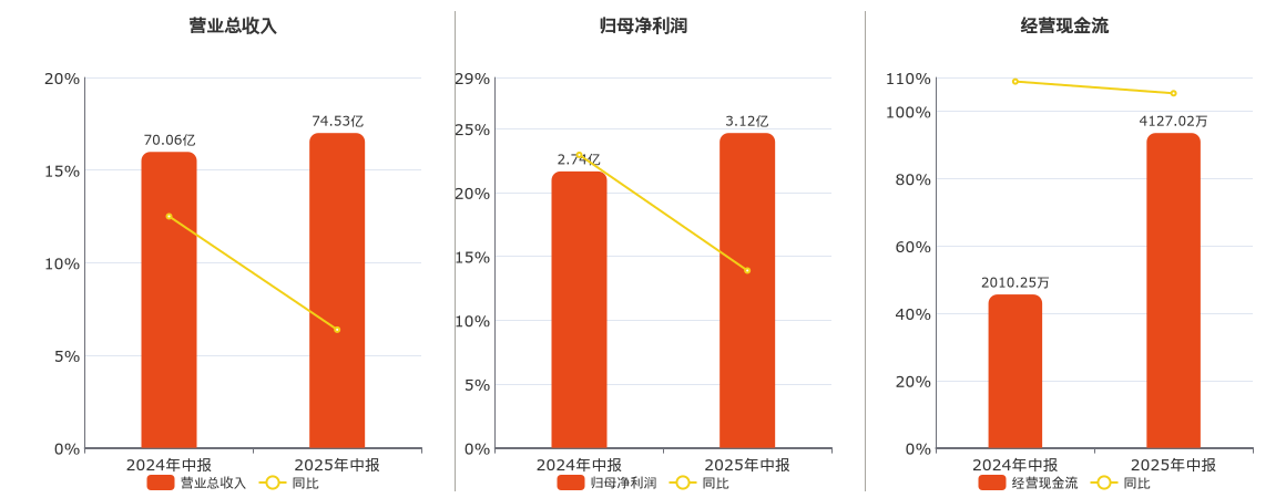 大连重工(002204.SZ)：2025年中报净利润为3.12亿元、同比较去年同期上涨13.88%