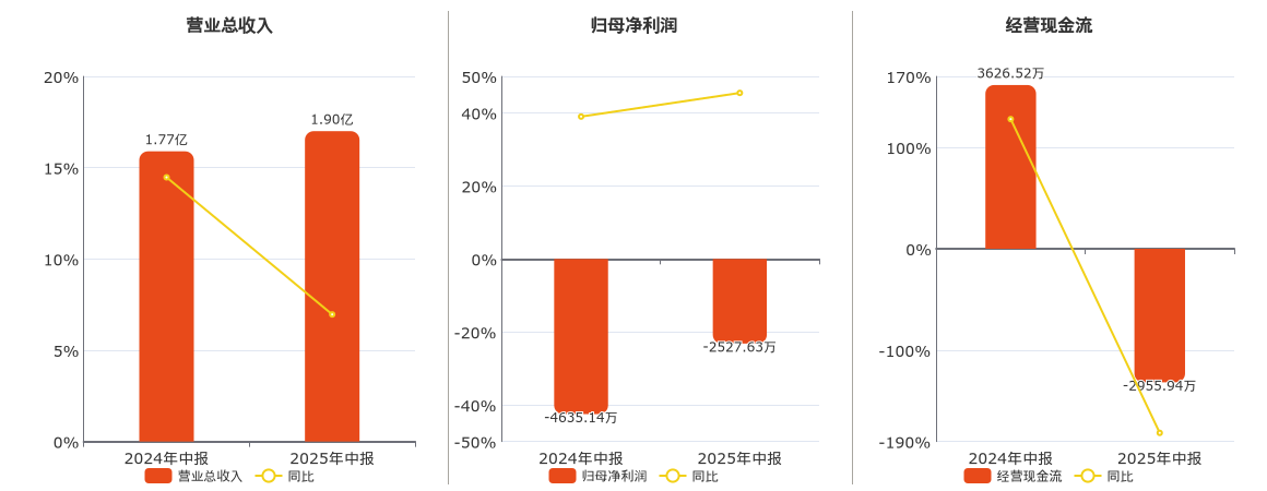 国统股份(002205.SZ)：2025年中报净利润为-2527.63万元，同比亏损减少