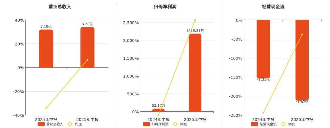 启明信息(002232.SZ)：2025年中报净利润为1418.81万元、同比较去年同期上涨2568.50%