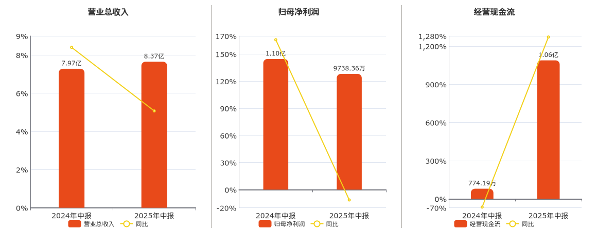 博深股份(002282.SZ)：2025年中报净利润为9738.36万元、同比较去年同期下降11.41%