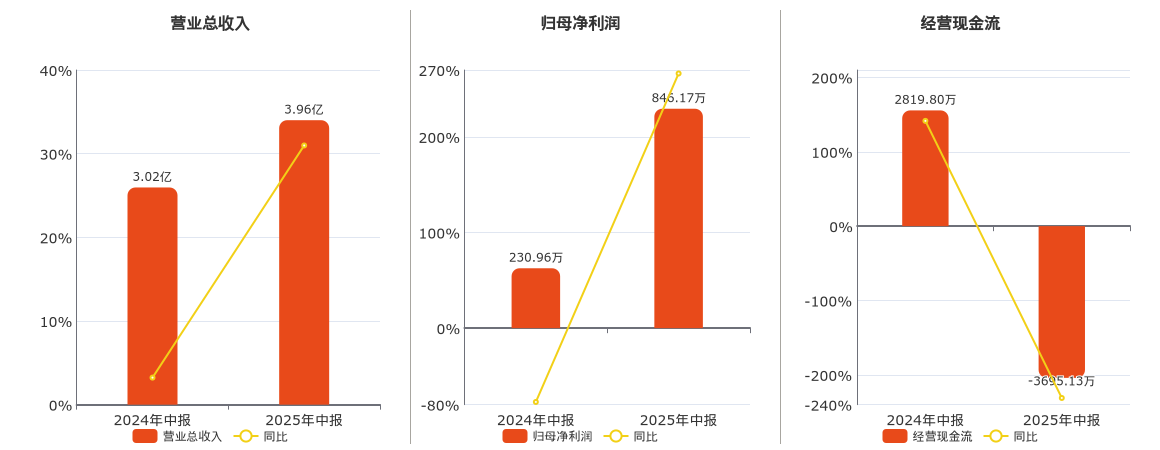 博云新材(002297.SZ)：2025年中报净利润为846.17万元、同比较去年同期上涨266.37%