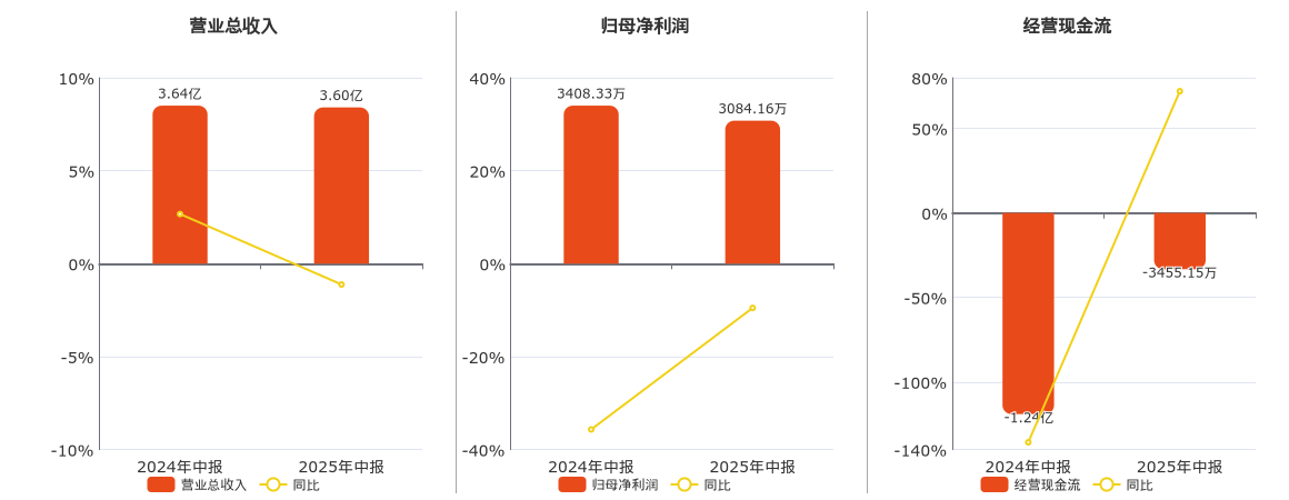 奥普光电(002338.SZ)：2025年中报净利润为3084.16万元、同比较去年同期下降9.51%