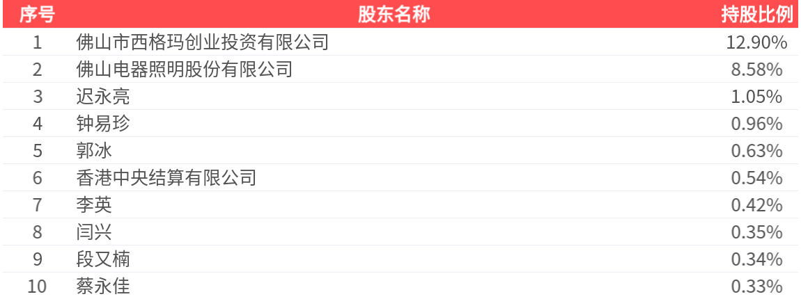 国星光电(002449.SZ)：2025年中报净利润为2457.23万元、同比较去年同期下降56.31%