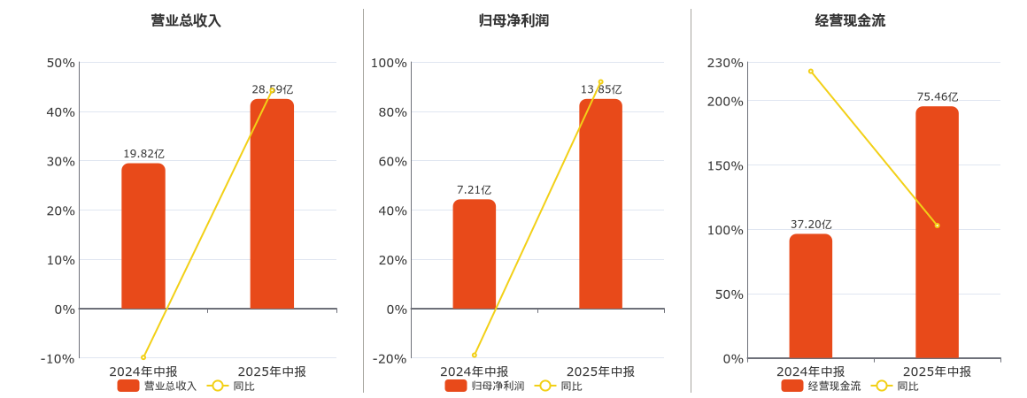 长城证券(002939.SZ)：2025年中报净利润为13.85亿元、同比较去年同期上涨91.92%