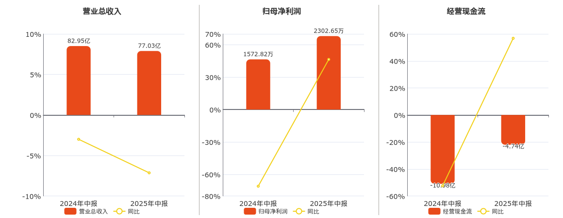 天禾股份(002999.SZ)：2025年中报净利润为2302.65万元、同比较去年同期上涨46.40%