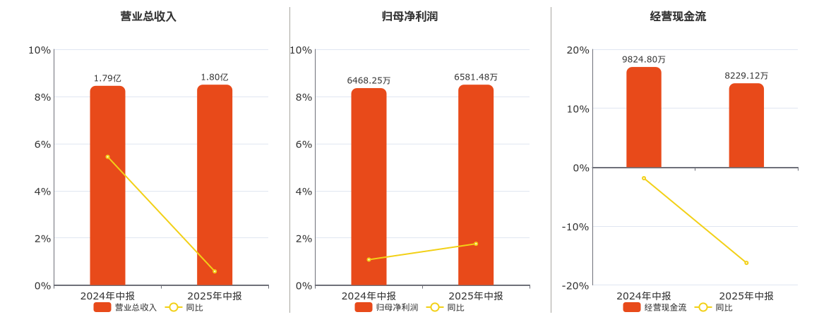 中金辐照(300962.SZ)：2025年中报净利润为6581.48万元、同比较去年同期上涨1.75%