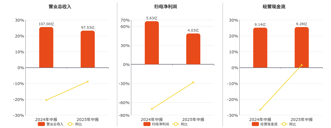 中集车辆(301039.SZ)：2025年中报净利润为4.03亿元、同比较去年同期下降28.48%