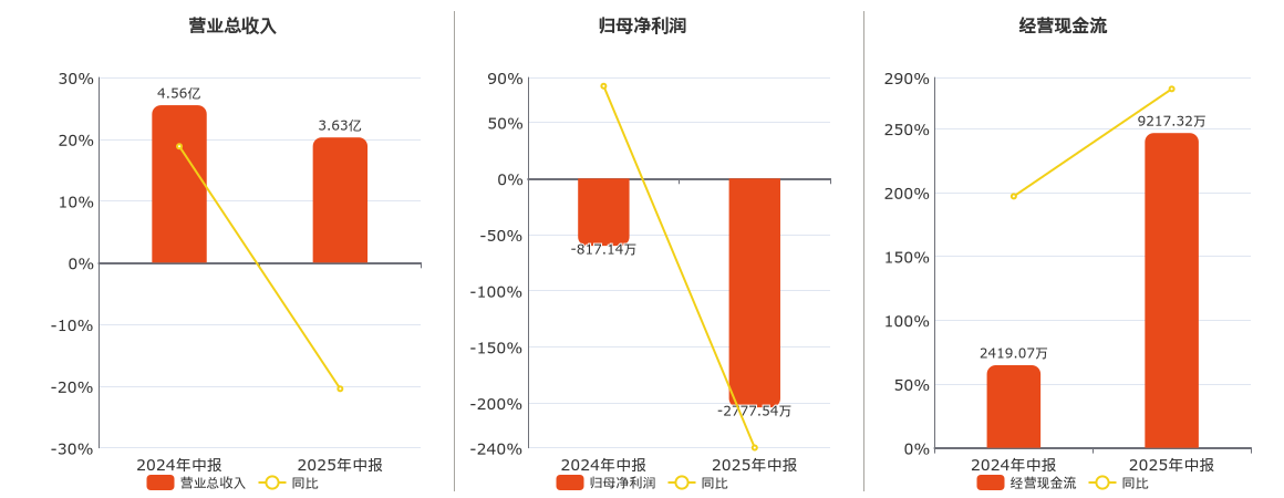 海汽集团(603069.SH)：2025年中报净利润为-2777.54万元，同比亏损扩大