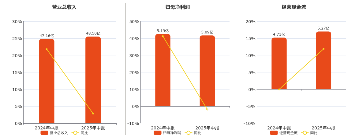 陕天然气(002267.SZ)：2025年中报净利润为5.09亿元、同比较去年同期下降12.62%