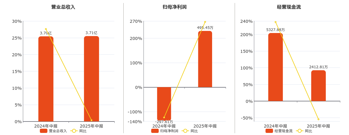 显盈科技(301067.SZ)：2025年中报净利润为495.45万元