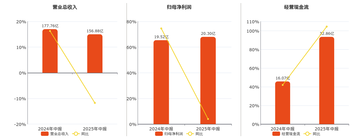 江苏国信(002608.SZ)：2025年中报净利润为20.30亿元、同比较去年同期上涨3.96%
