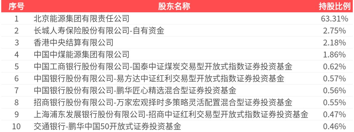 昊华能源(601101.SH)：2025年中报净利润为4.48亿元、同比较去年同期下降47.82%