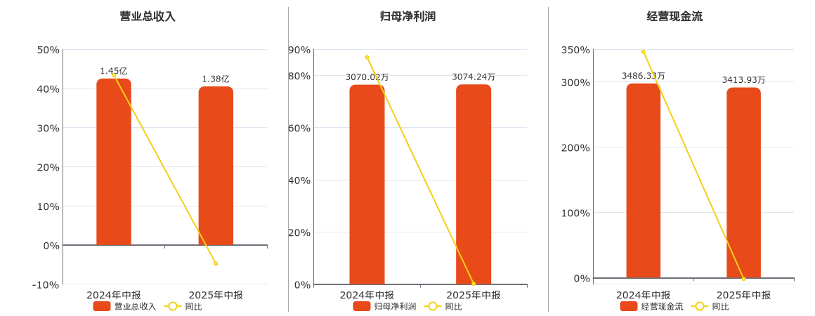 海昌新材(300885.SZ)：2025年中报净利润为3074.24万元