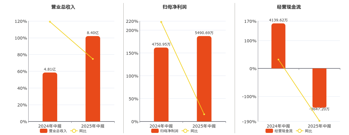 强瑞技术(301128.SZ)：2025年中报净利润为5490.69万元