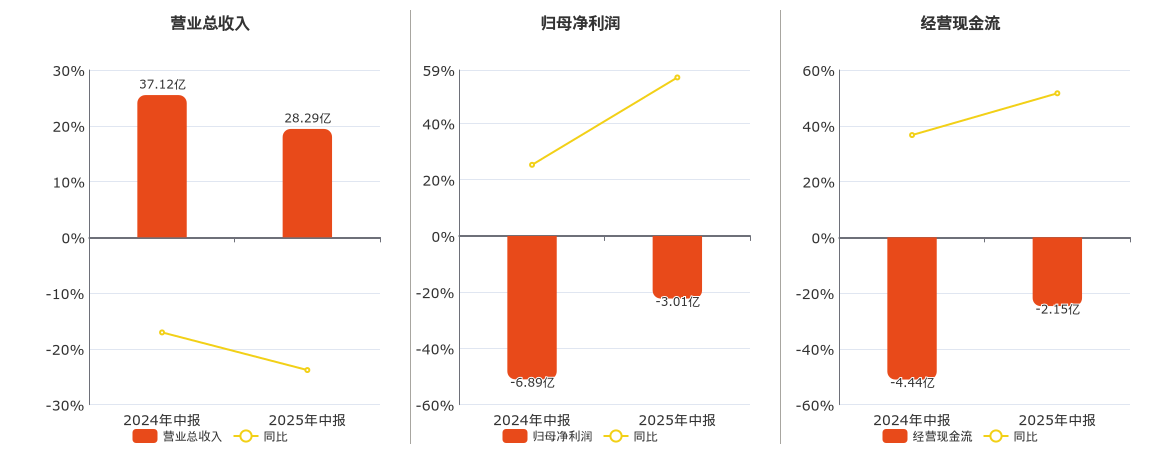 动力新科(600841.SH)：2025年中报净利润为-3.01亿元，同比亏损减少