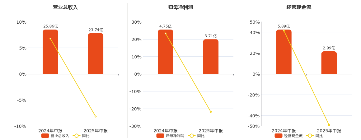 山东药玻(600529.SH)：2025年中报净利润为3.71亿元、同比较去年同期下降21.89%