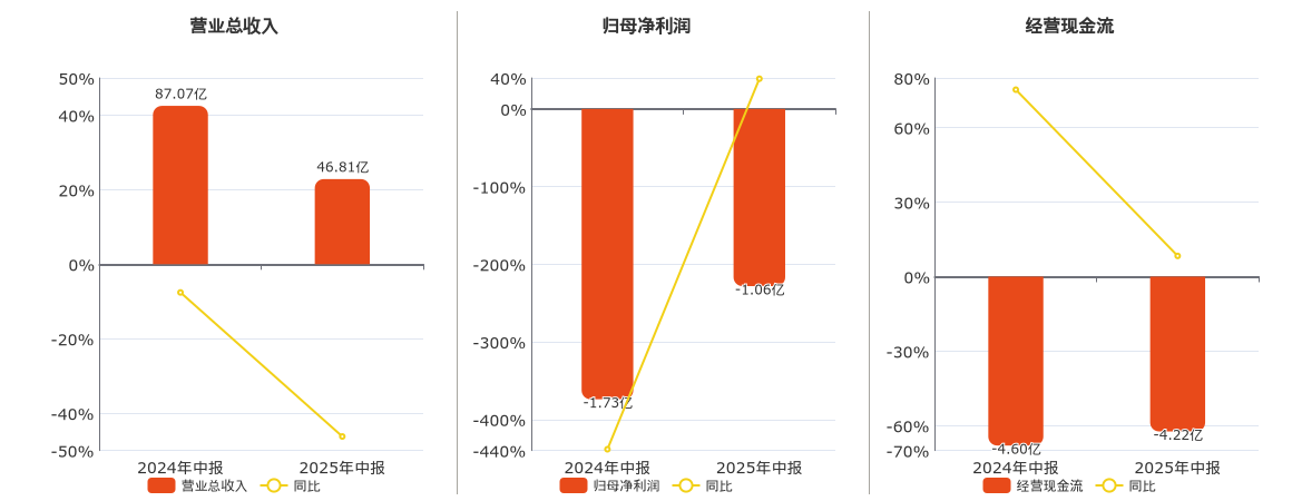 中国一重(601106.SH)：2025年中报净利润为-1.06亿元，同比亏损减少