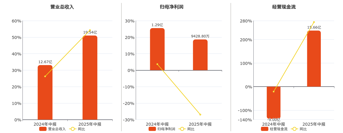 拓荆科技(688072.SH)：2025年中报净利润为9428.80万元、同比较去年同期下降26.96%