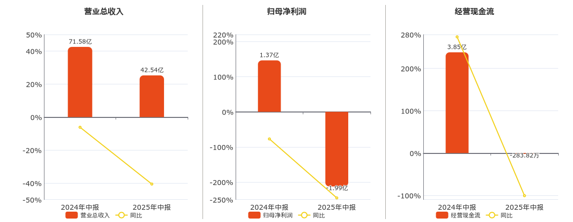 钒钛股份(000629.SZ)：2025年中报净利润为-1.99亿元，同比由盈转亏