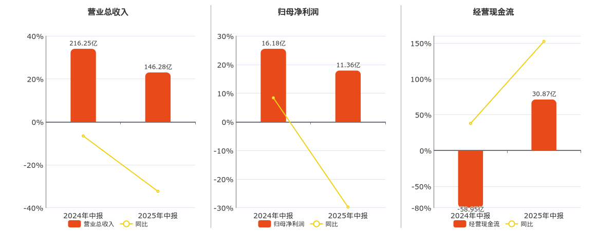 中航沈飞(600760.SH)：2025年中报净利润为11.36亿元、同比较去年同期下降29.78%