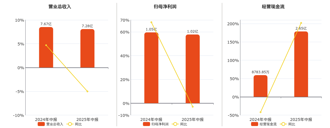 渤海轮渡(603167.SH)：2025年中报净利润为1.02亿元、同比较去年同期下降2.95%