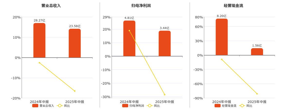 苏盐井神(603299.SH)：2025年中报净利润为3.44亿元、同比较去年同期下降28.51%