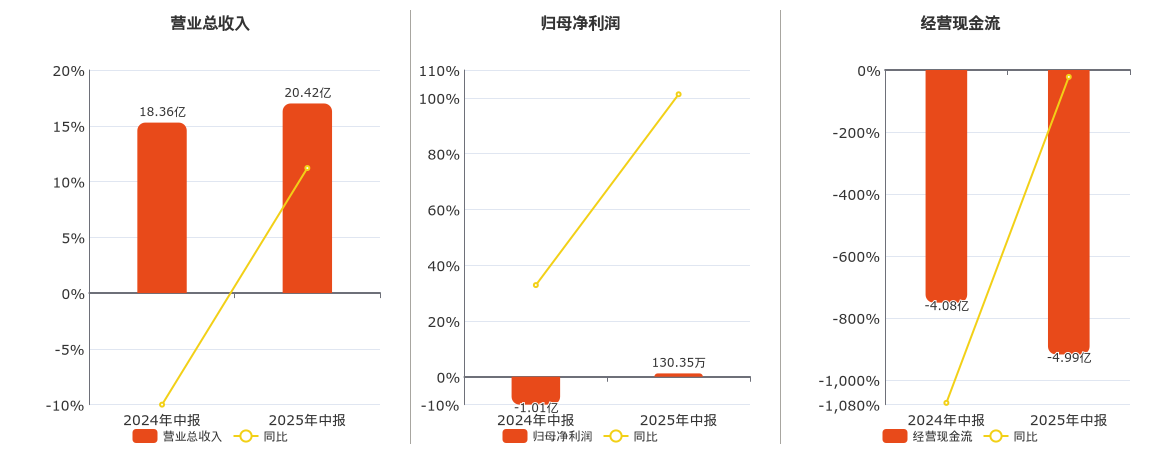 奥克股份(300082.SZ)：2025年中报净利润为130.35万元