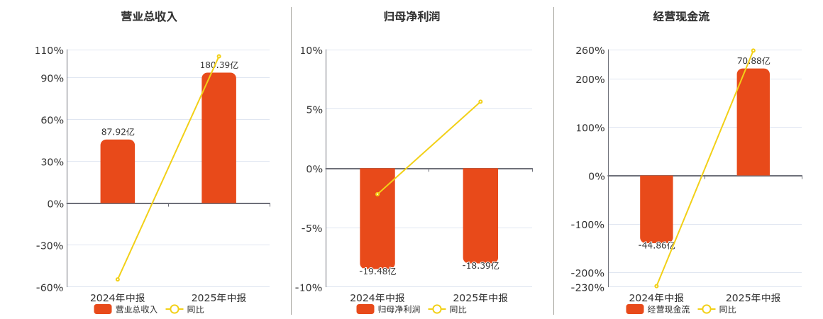 首开股份(600376.SH)：2025年中报净利润为-18.39亿元，同比亏损减少