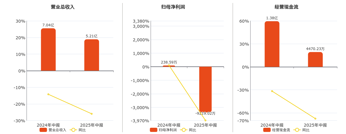 罗平锌电(002114.SZ)：2025年中报净利润为-9219.02万元，同比由盈转亏