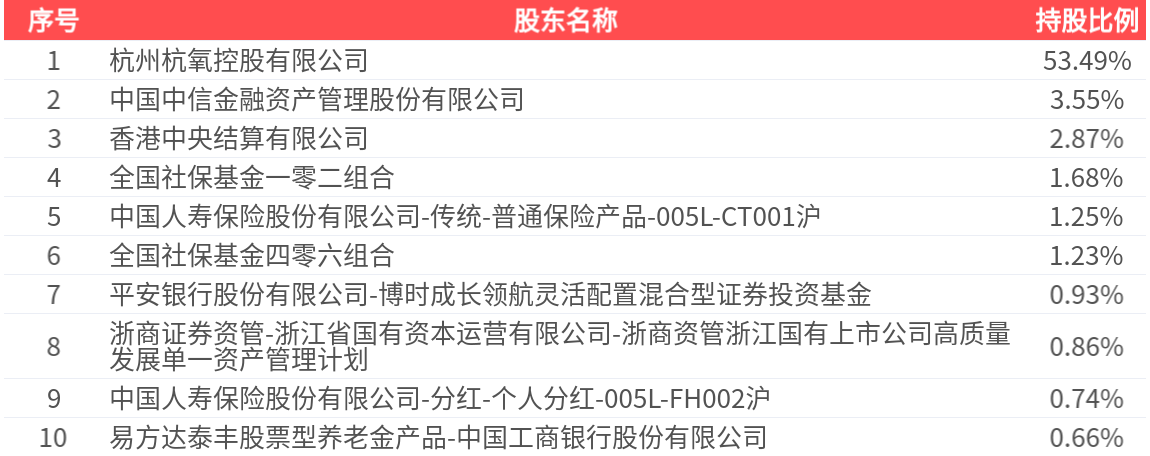 杭氧股份(002430.SZ)：2025年中报净利润为4.79亿元、同比较去年同期上涨9.61%