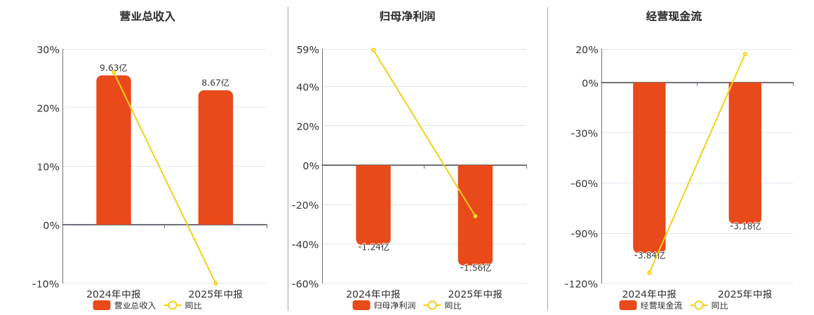 英力特(000635.SZ)：2025年中报净利润为-1.56亿元，同比亏损扩大