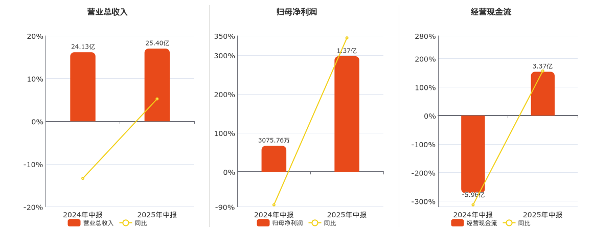 仙坛股份(002746.SZ)：2025年中报净利润为1.37亿元
