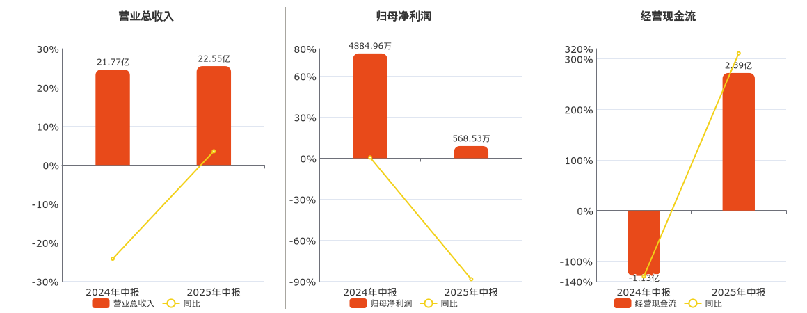 重庆港(600279.SH)：2025年中报净利润为568.53万元、同比较去年同期下降90.35%