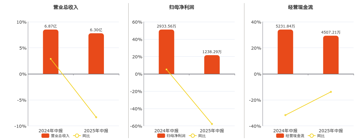 全聚德(002186.SZ)：2025年中报净利润为1238.29万元、同比较去年同期下降57.79%