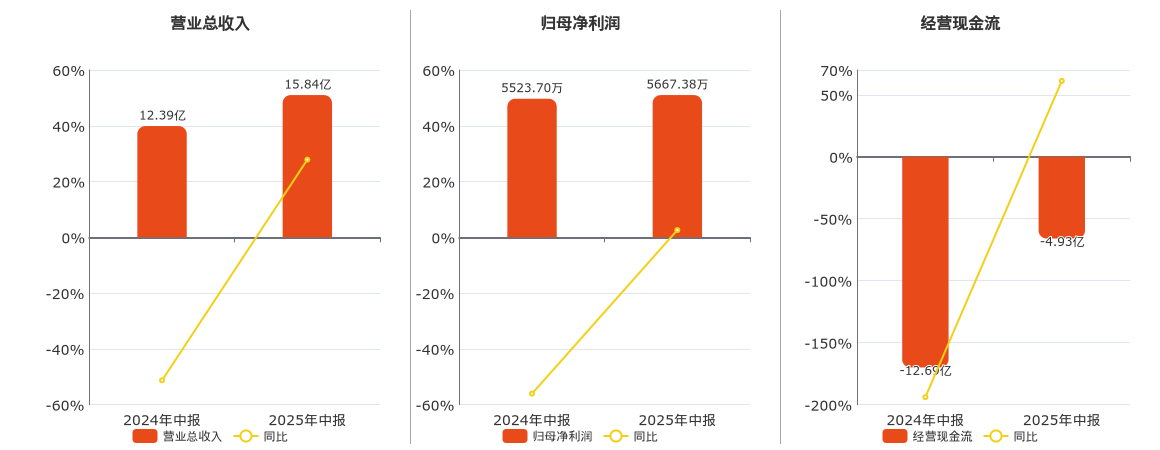 黑牡丹(600510.SH)：2025年中报净利润为5667.38万元、同比较去年同期上涨2.60%