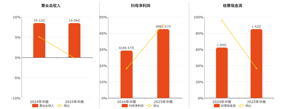 大西洋(600558.SH)：2025年中报净利润为8983.51万元、同比较去年同期上涨45.23%