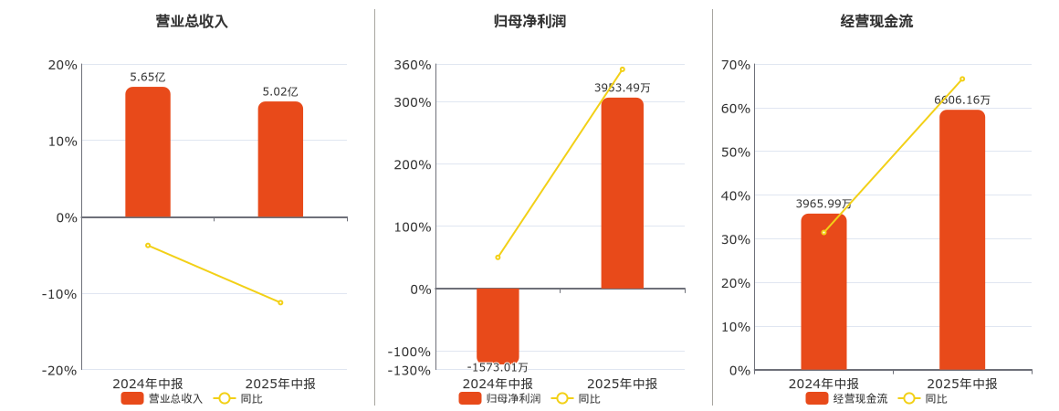 中毅达(600610.SH)：2025年中报净利润为3953.49万元，同比扭亏为盈