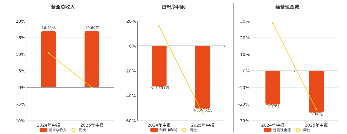 机器人(300024.SZ)：2025年中报净利润为-9535.82万元，同比亏损放大