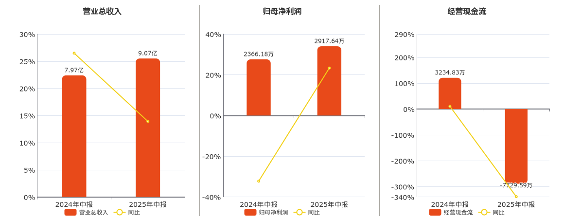 科力尔(002892.SZ)：2025年中报净利润为2917.64万元