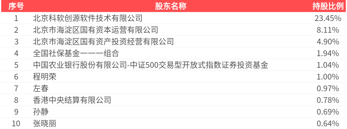 中科软(603927.SH)：2025年中报净利润为1.07亿元、同比较去年同期下降43.36%