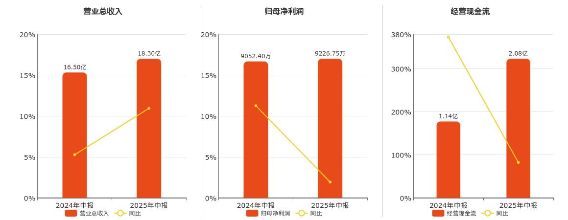 卡倍亿(300863.SZ)：2025年中报净利润为9226.75万元