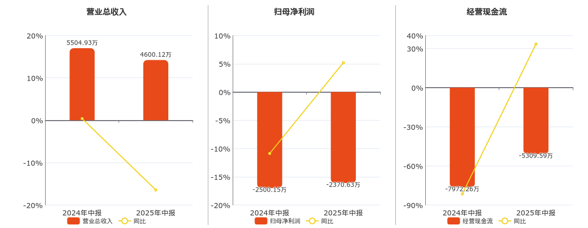 华信永道(837592.BJ)：2025年中报净利润为-2370.63万元