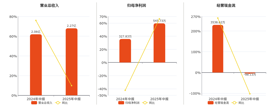 天宏锂电(873152.BJ)：2025年中报净利润为545.73万元