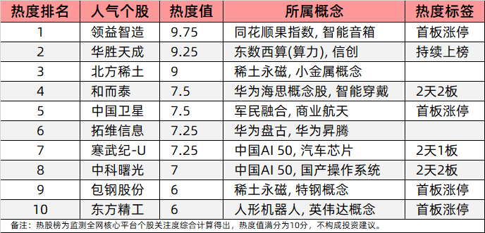 今日十大热股：领益智造涨停领衔，华胜天成昇腾概念持续爆炒，北方稀土稀土永磁强势上榜
