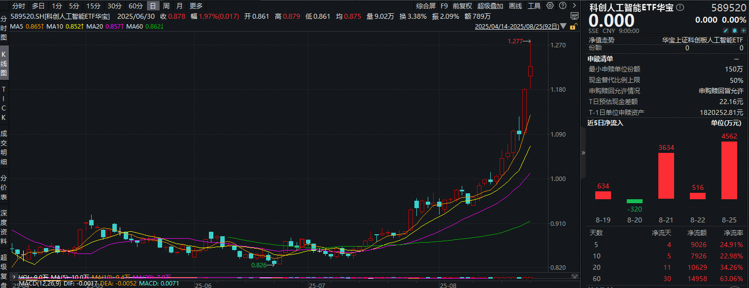ETF盘前资讯|国产AI崛起！钉钉推出最新AI办公应用！科创人工智能ETF（589520）单日吸金4562万元，规模突破5亿元！