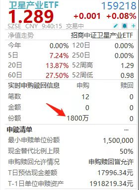 星网计划进入密集发射阶段，卫星产业ETF(159218)强势翻红！中国卫星、长江通信、电科芯片领涨