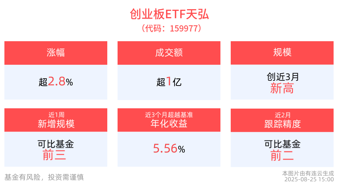 涨势如虹，王者归来！创业板ETF天弘(159977)昨日涨近3%，规模创近3月新高